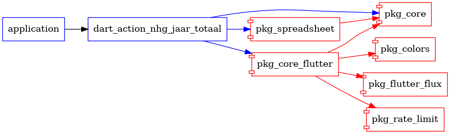 dart_action_nhg_jaar_totaal graph