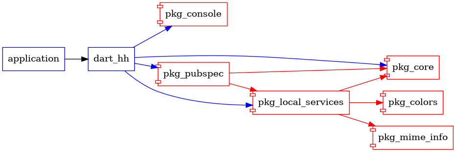dart_hh graph