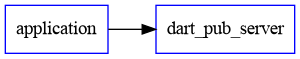 dart_pub_server graph