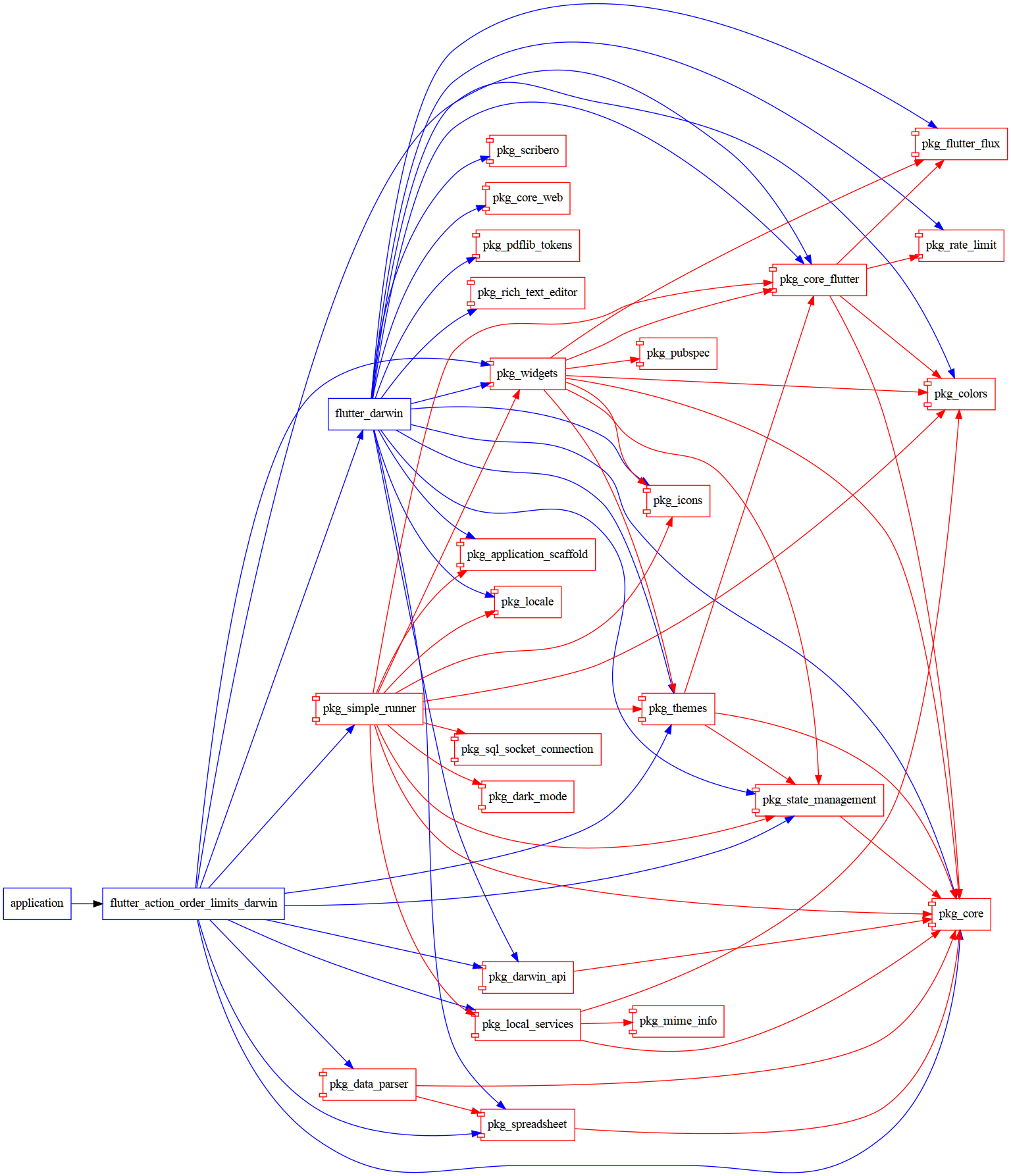 flutter_action_order_limits_darwin graph
