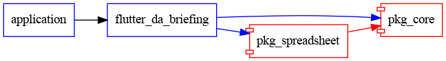 flutter_da_briefing graph