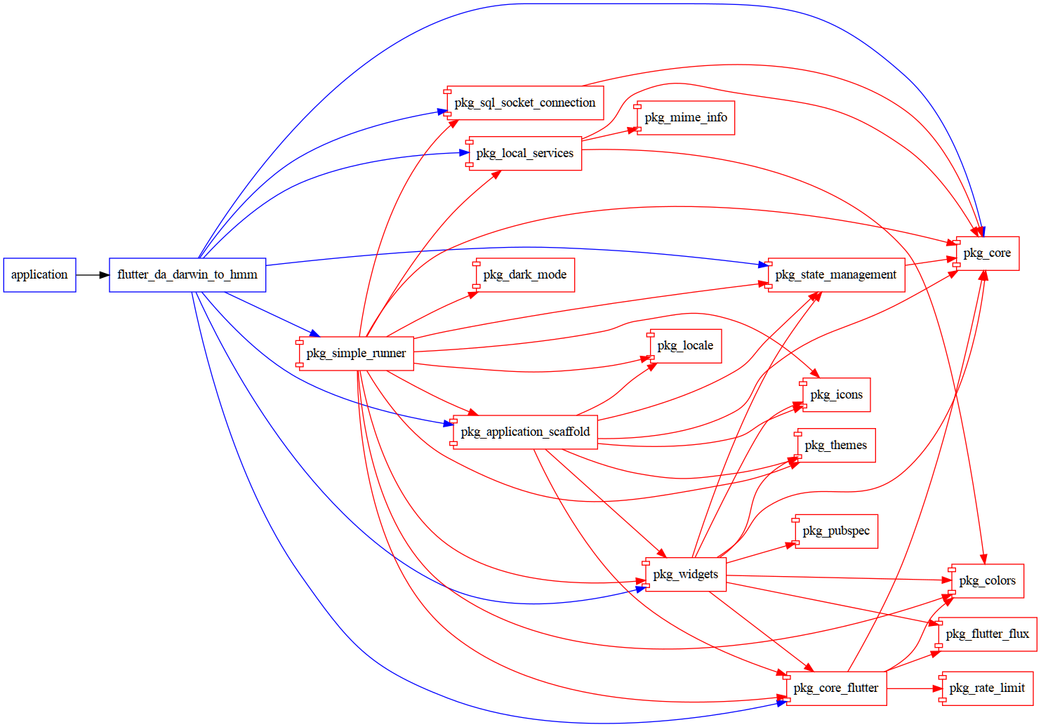 graph
