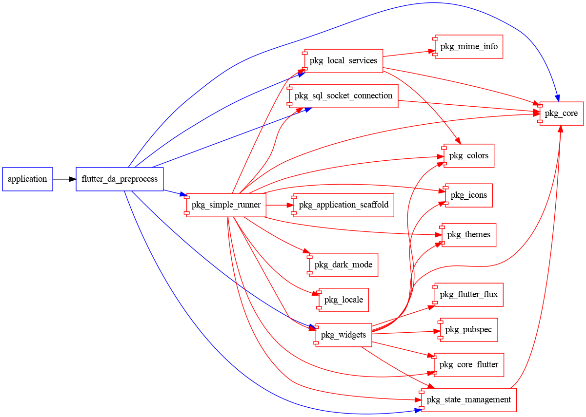 flutter_da_preprocess graph