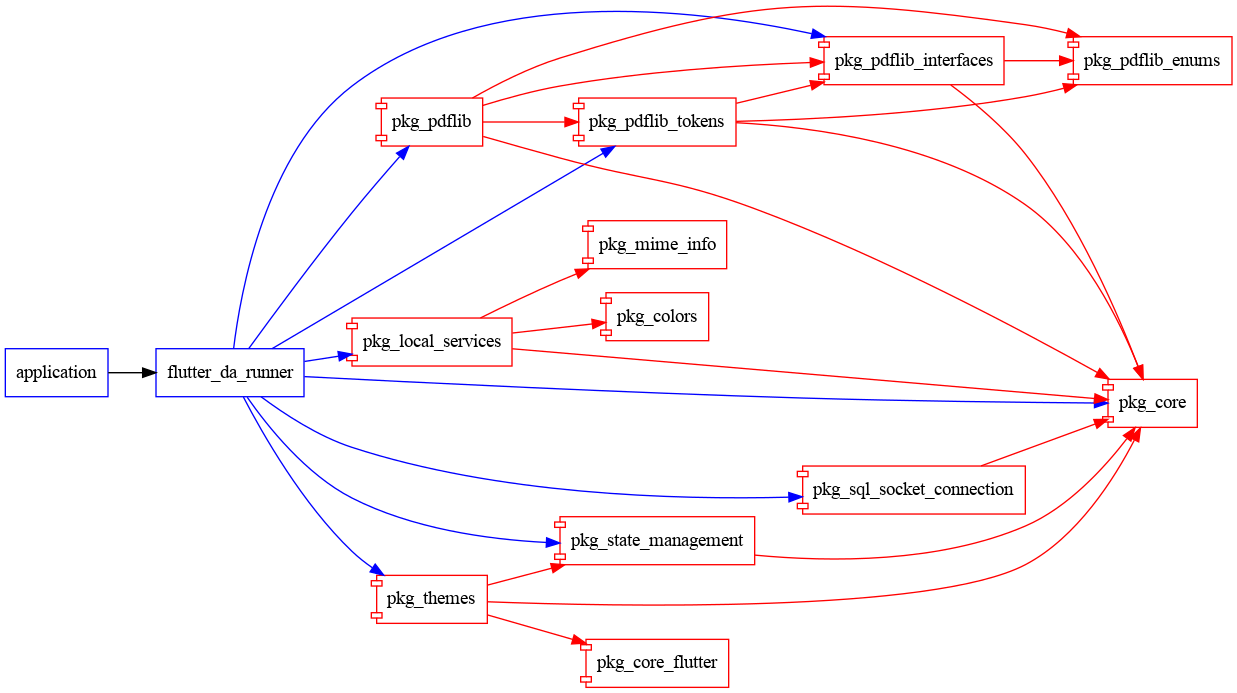 flutter_da_runner graph