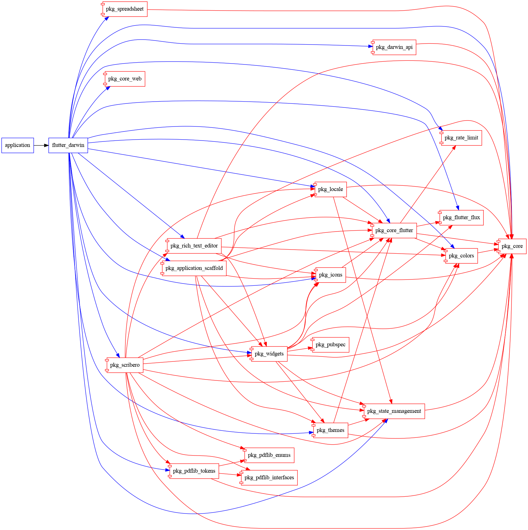 flutter_darwin graph