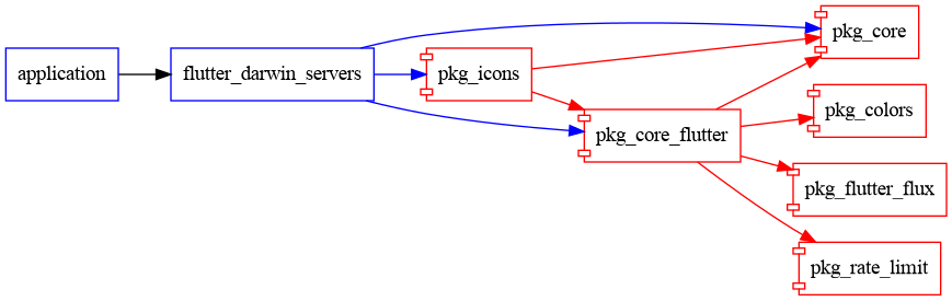 flutter_darwin_servers graph