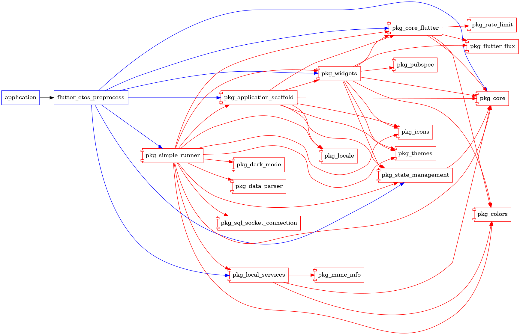 flutter_etos_preprocess graph