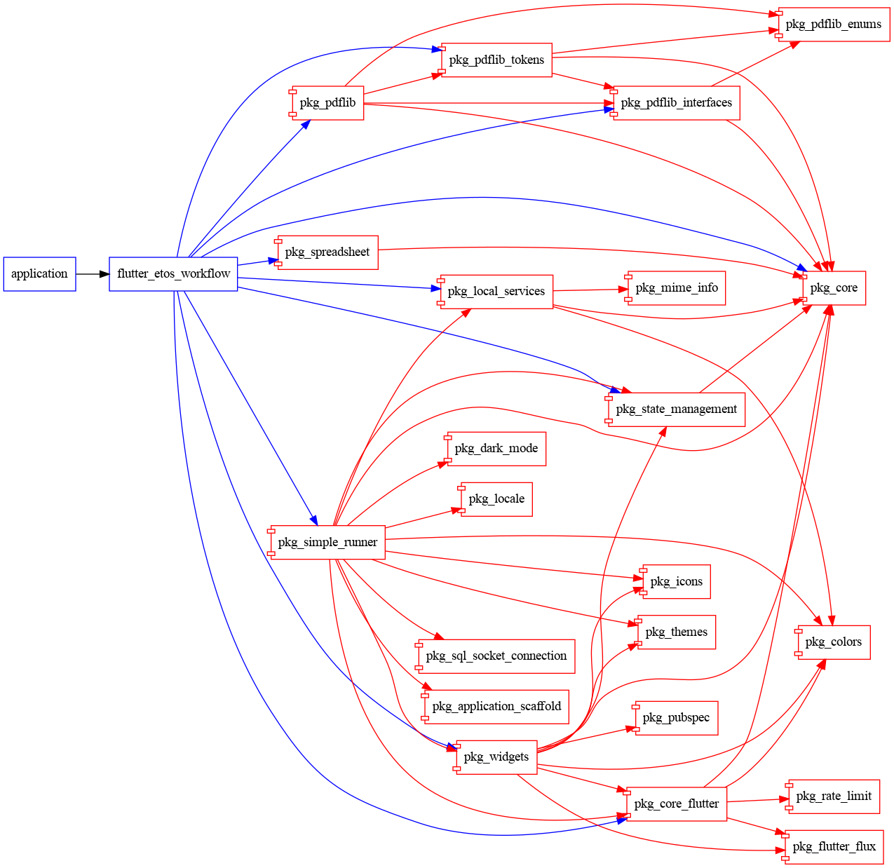 graph