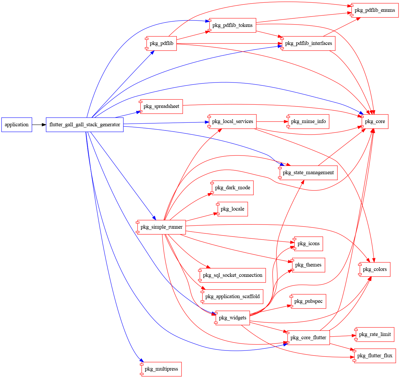 flutter_gall_gall_stack_generator graph