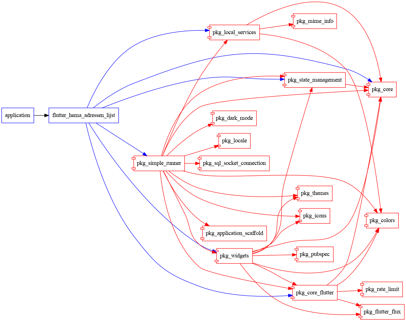 flutter_hema_adressen_lijst graph
