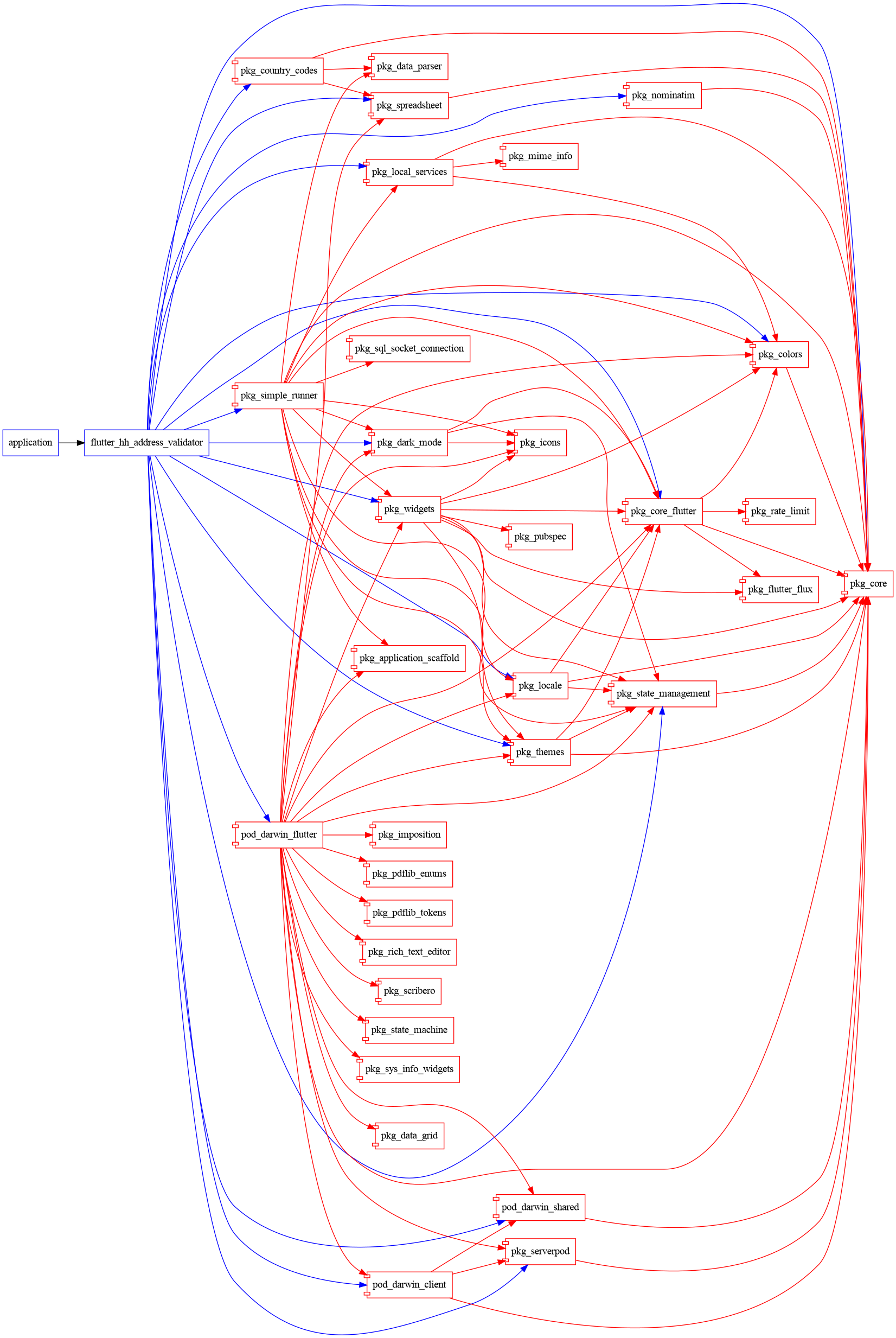 graph graph