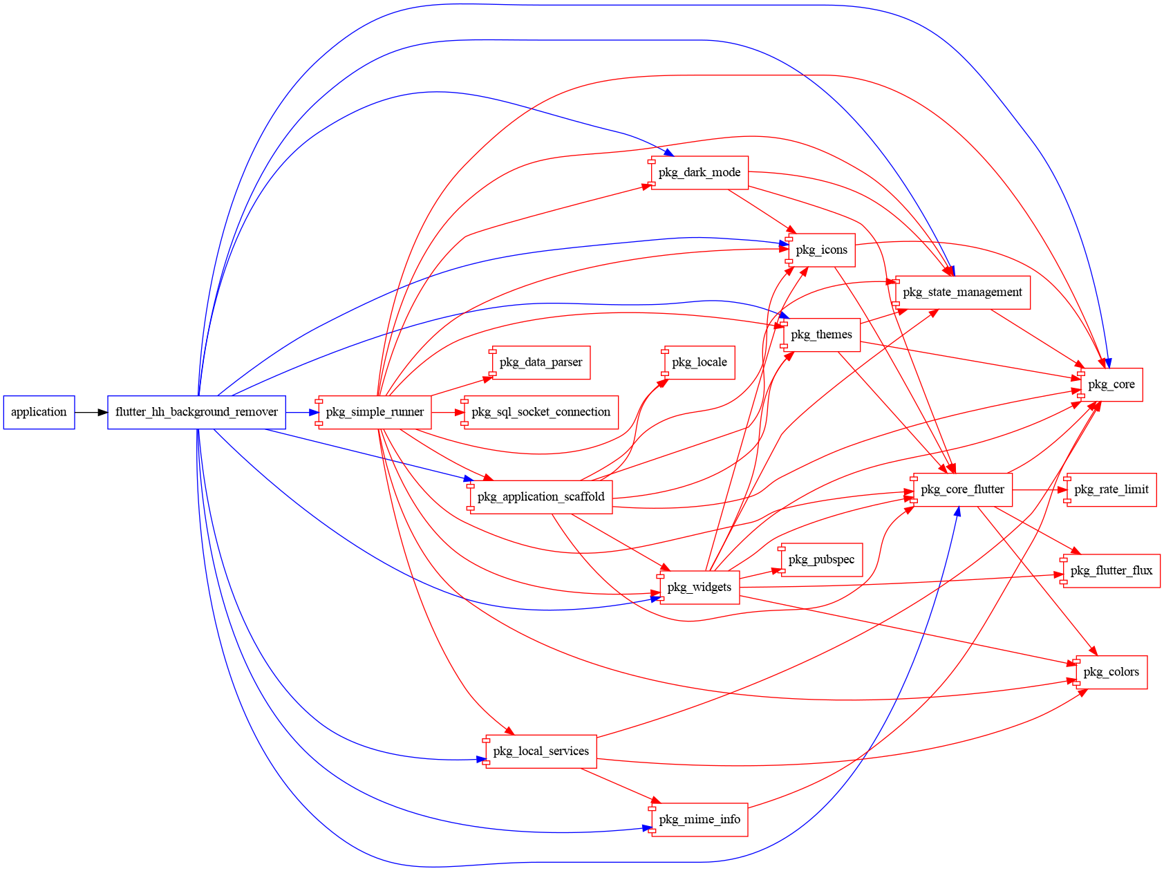 graph
