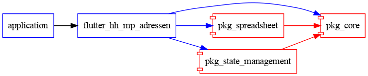 flutter_hh_mp_adressen graph