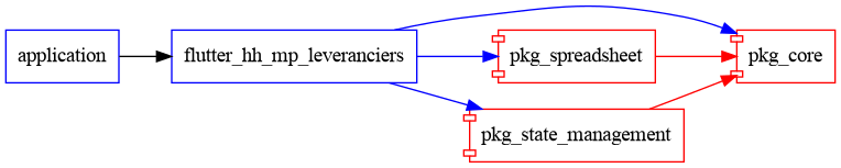 flutter_hh_mp_leveranciers graph