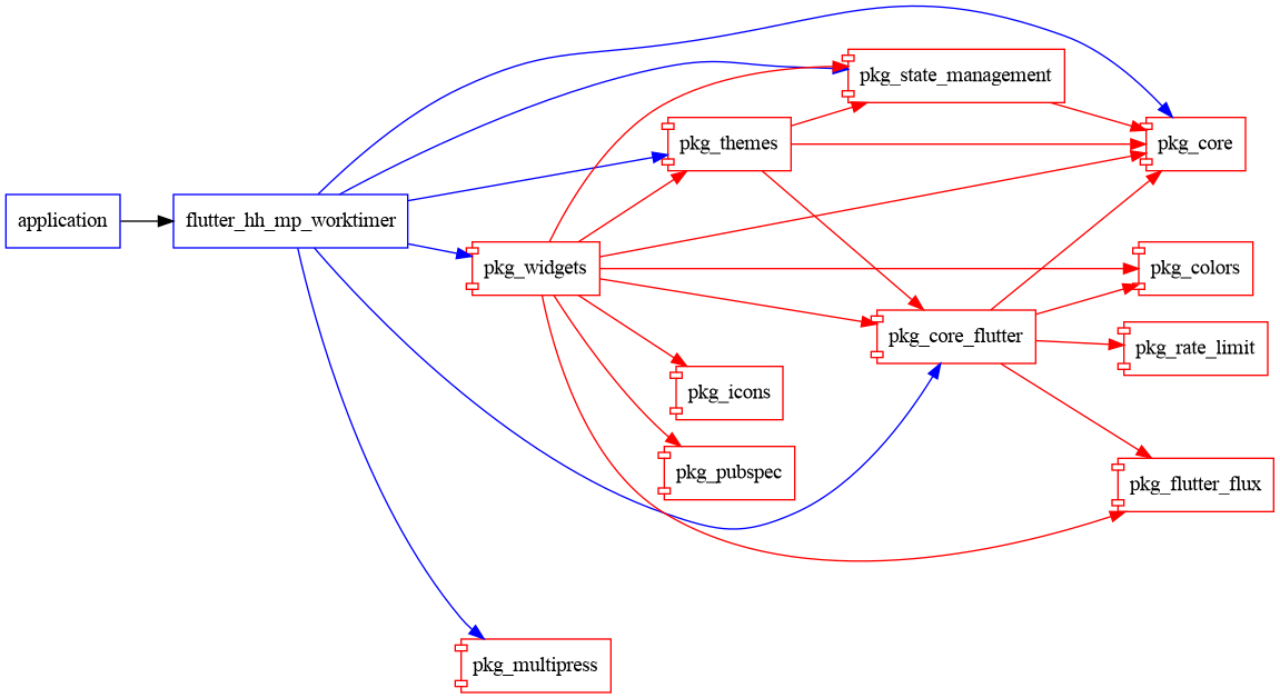 flutter_hh_mp_worktimer graph