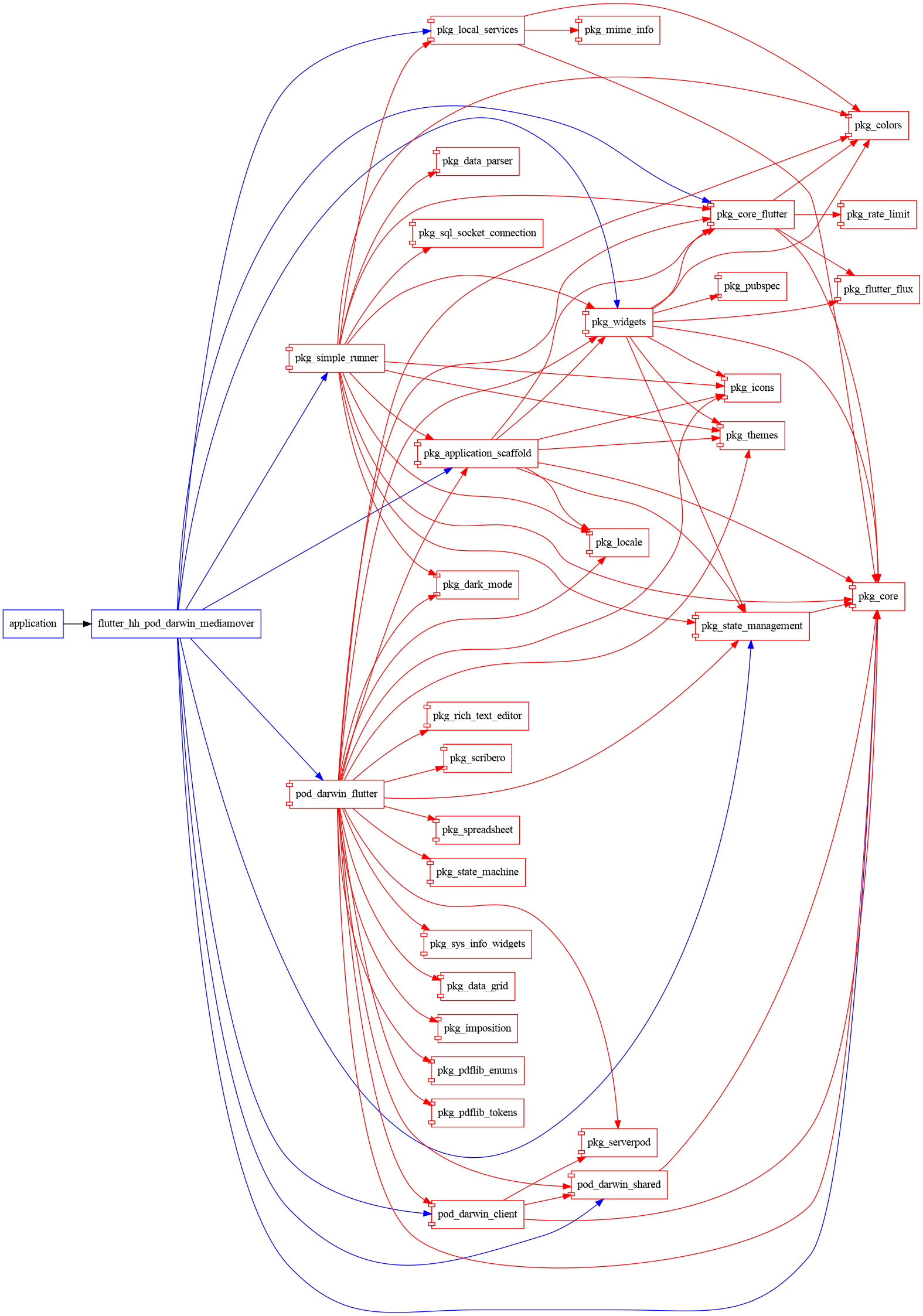 flutter_hh_pod_darwin_mediamover graph