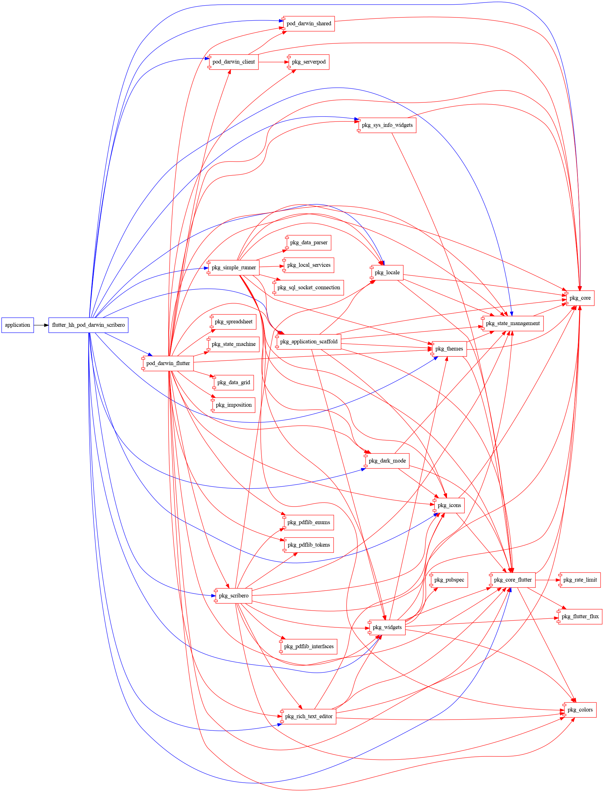flutter_hh_pod_darwin_scribero graph