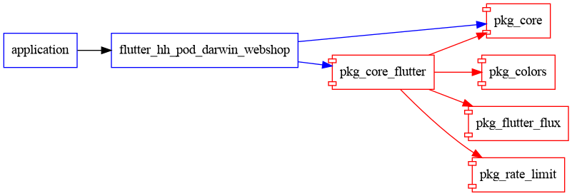 flutter_hh_pod_darwin_webshop graph
