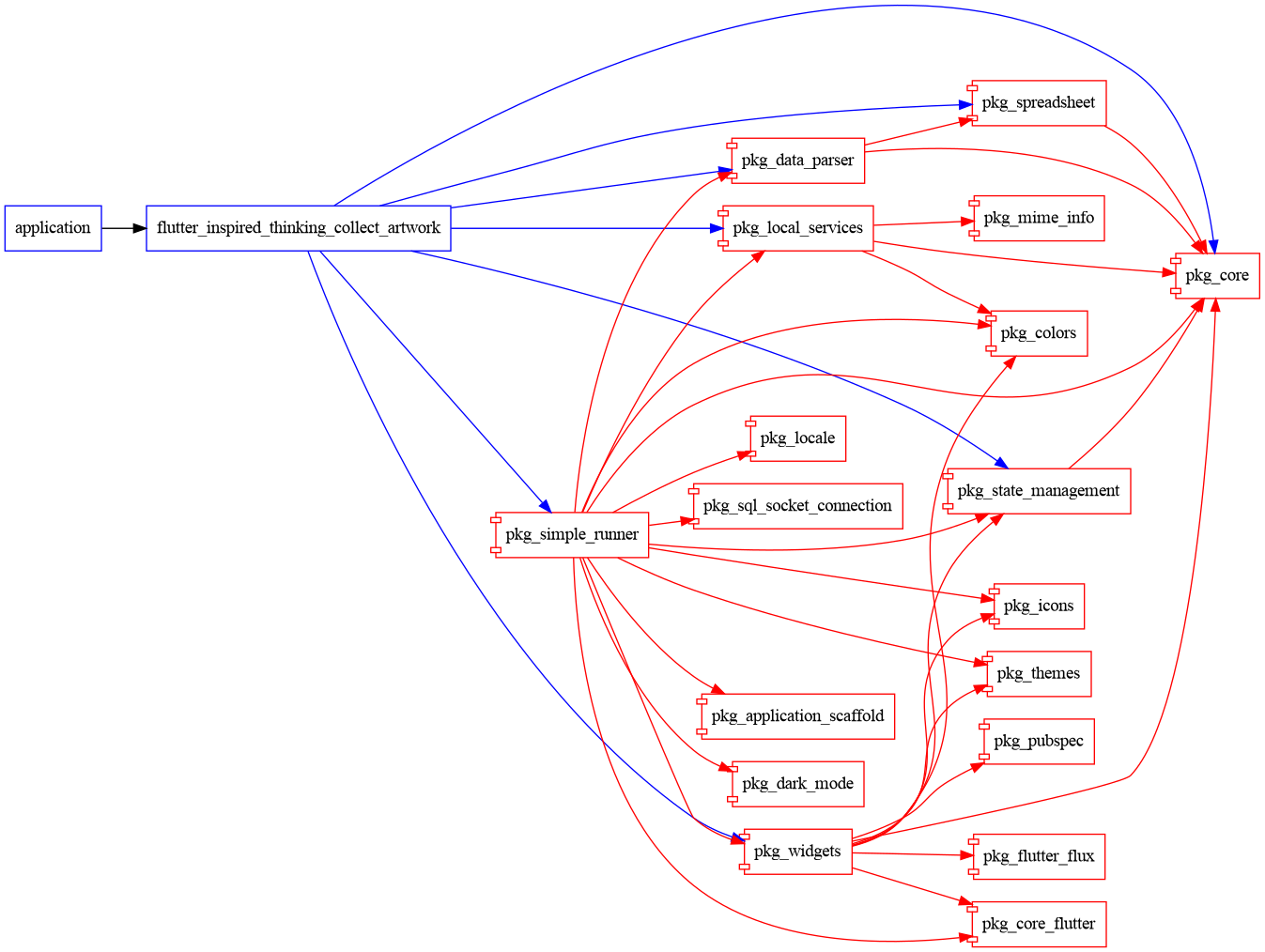 flutter_inspired_thinking_collect_artwork graph