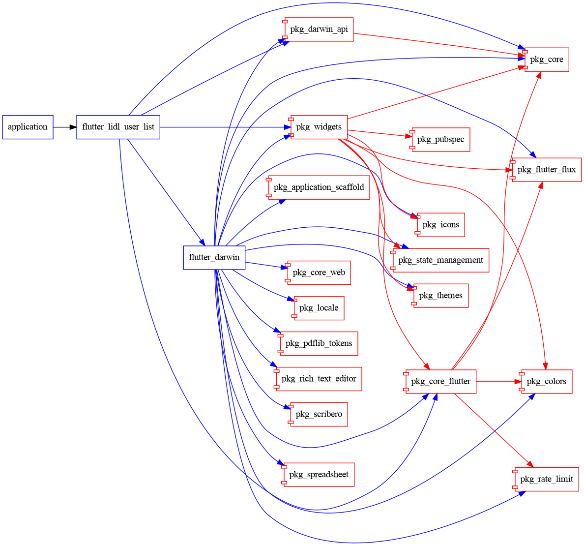 flutter_lidl_user_list graph