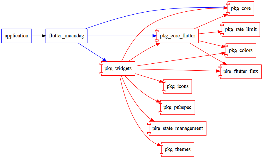 flutter_maandag graph