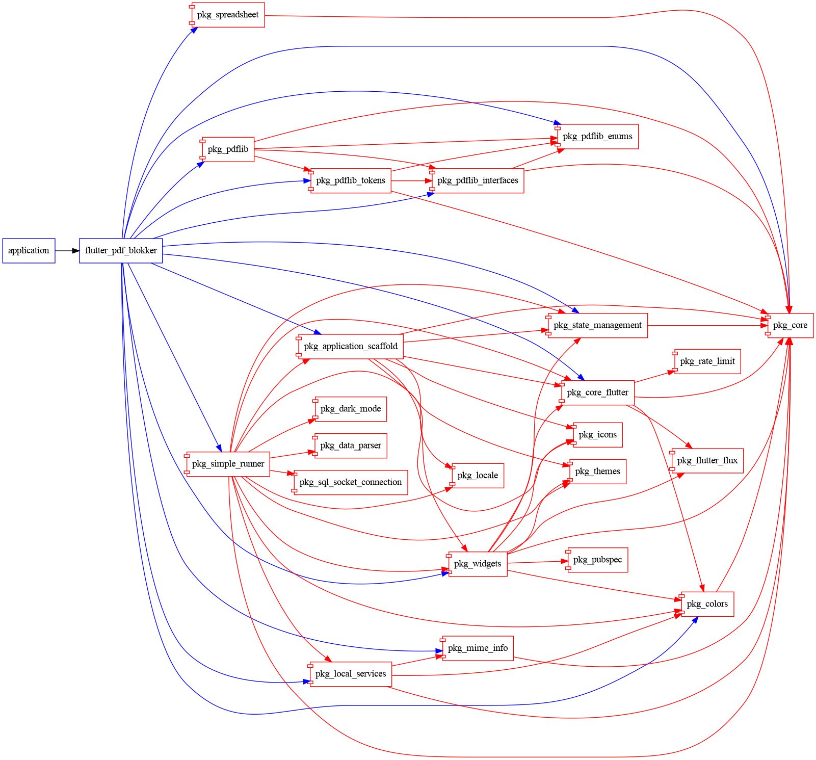 graph