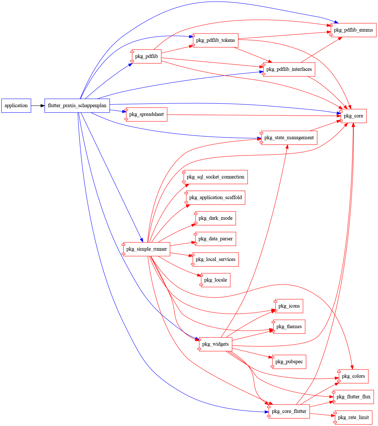 flutter_praxis_schappenplan graph
