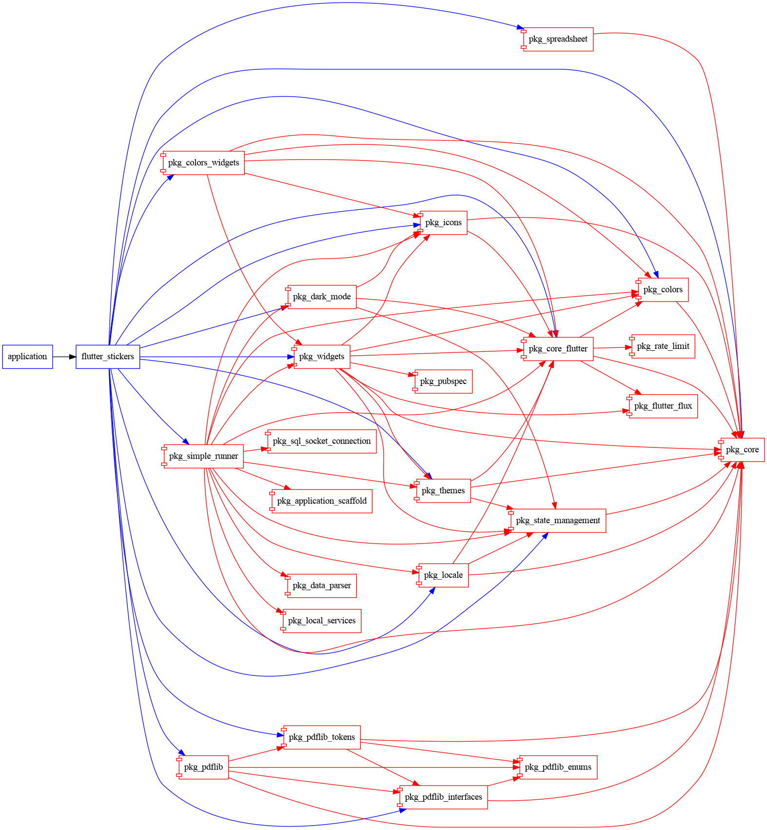flutter_stickers graph