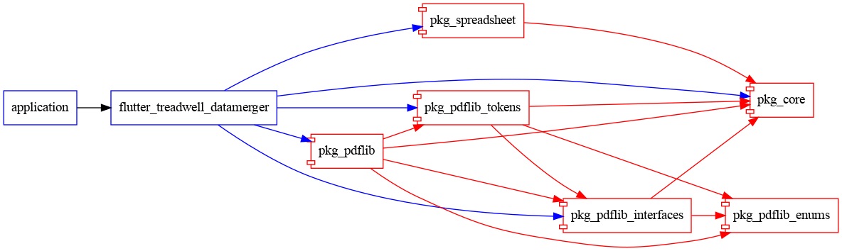 flutter_treadwell_datamerger graph