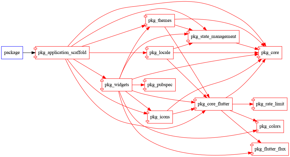 pkg_application_scaffold graph