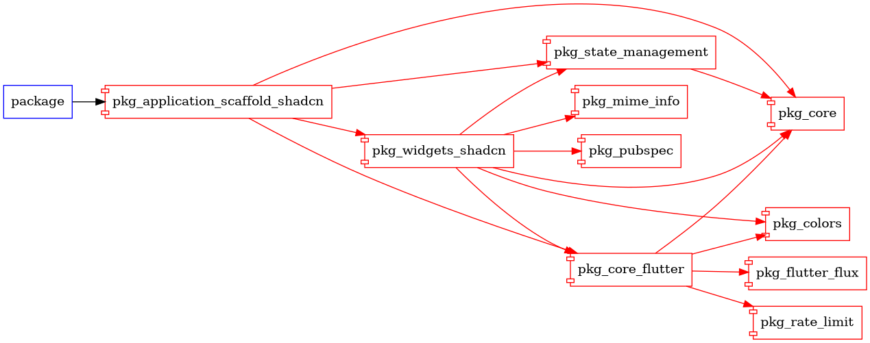 pkg_application_scaffold_shadcn graph