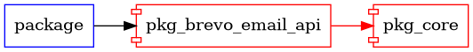 pkg_brevo_email_api graph