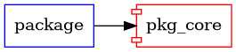 pkg_core graph