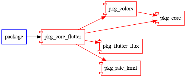 pkg_core_flutter graph