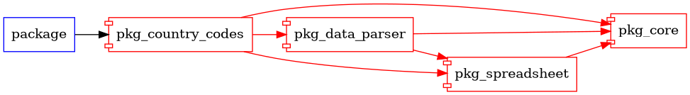 pkg_country_codes graph