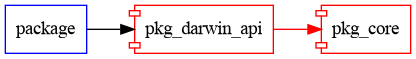 pkg_darwin_api graph