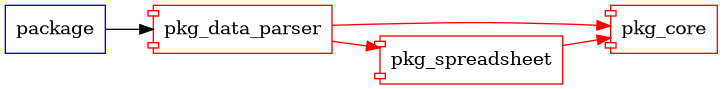 pkg_data_parser graph