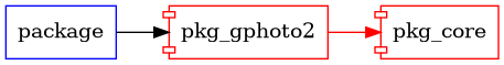 pkg_gphoto2 graph