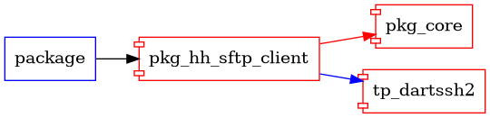 pkg_hh_sftp_client graph
