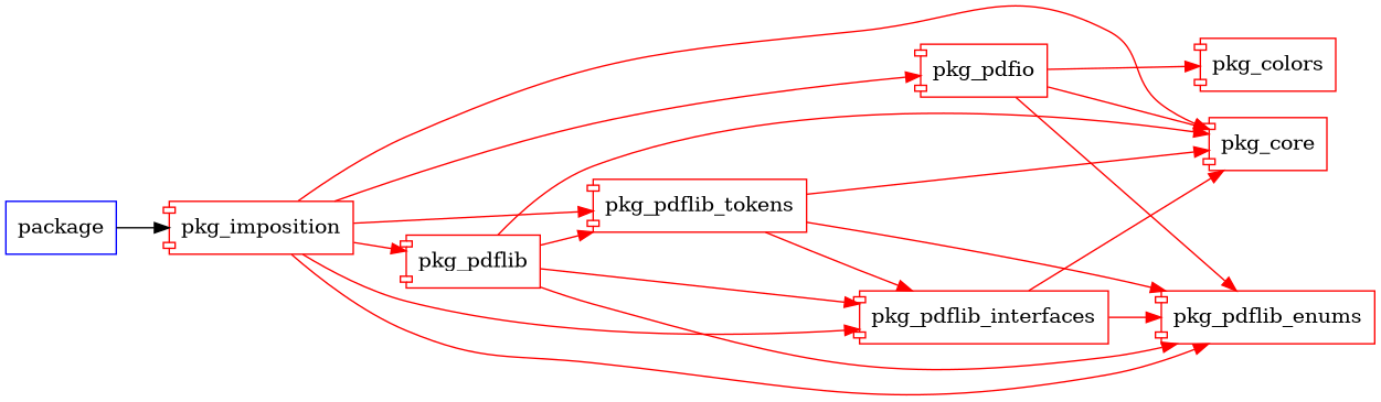 pkg_imposition graph