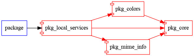 pkg_local_services graph