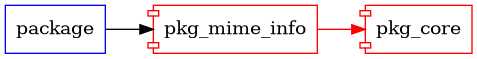 pkg_mime_info graph