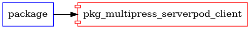 pkg_multipress_serverpod_client graph