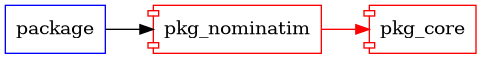 pkg_nominatim graph