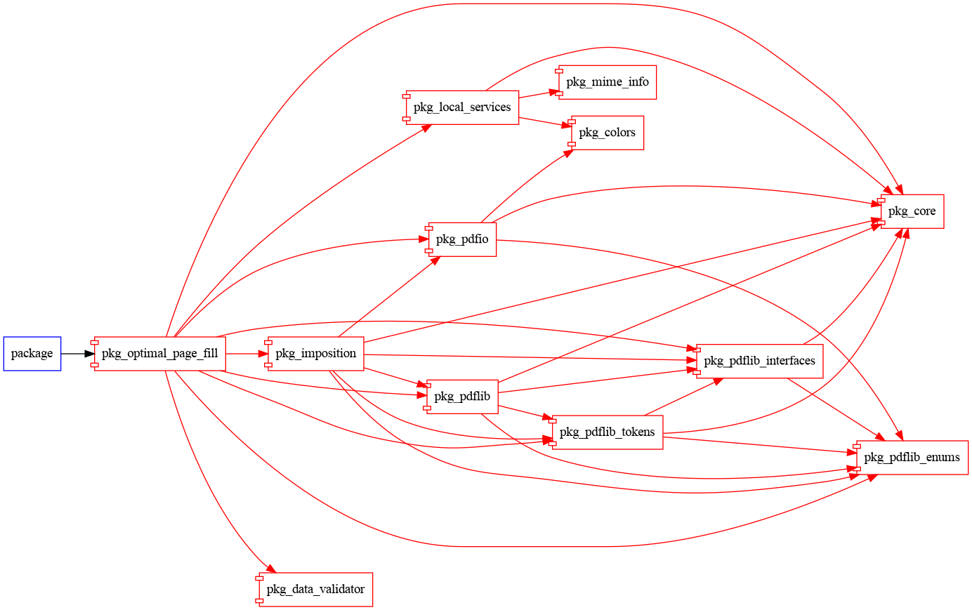 pkg_optimal_page_fill graph