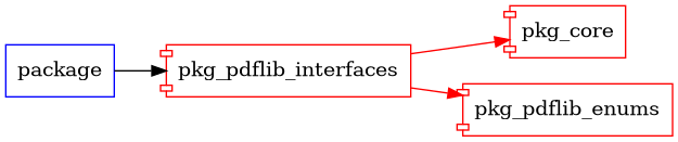 pkg_pdflib_interfaces graph