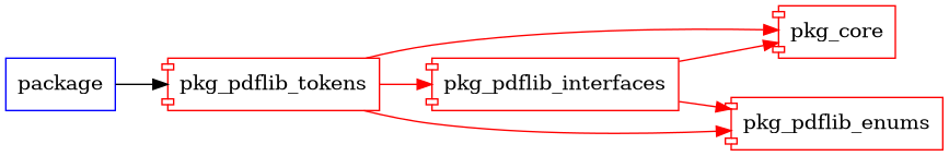 pkg_pdflib_tokens graph