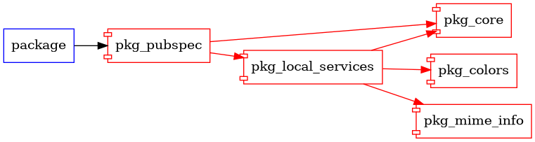 pkg_pubspec graph