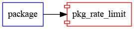 pkg_rate_limit graph
