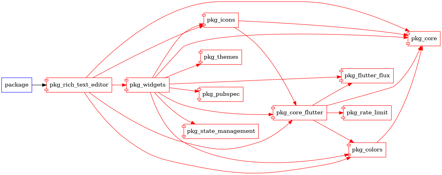 pkg_rich_text_editor graph